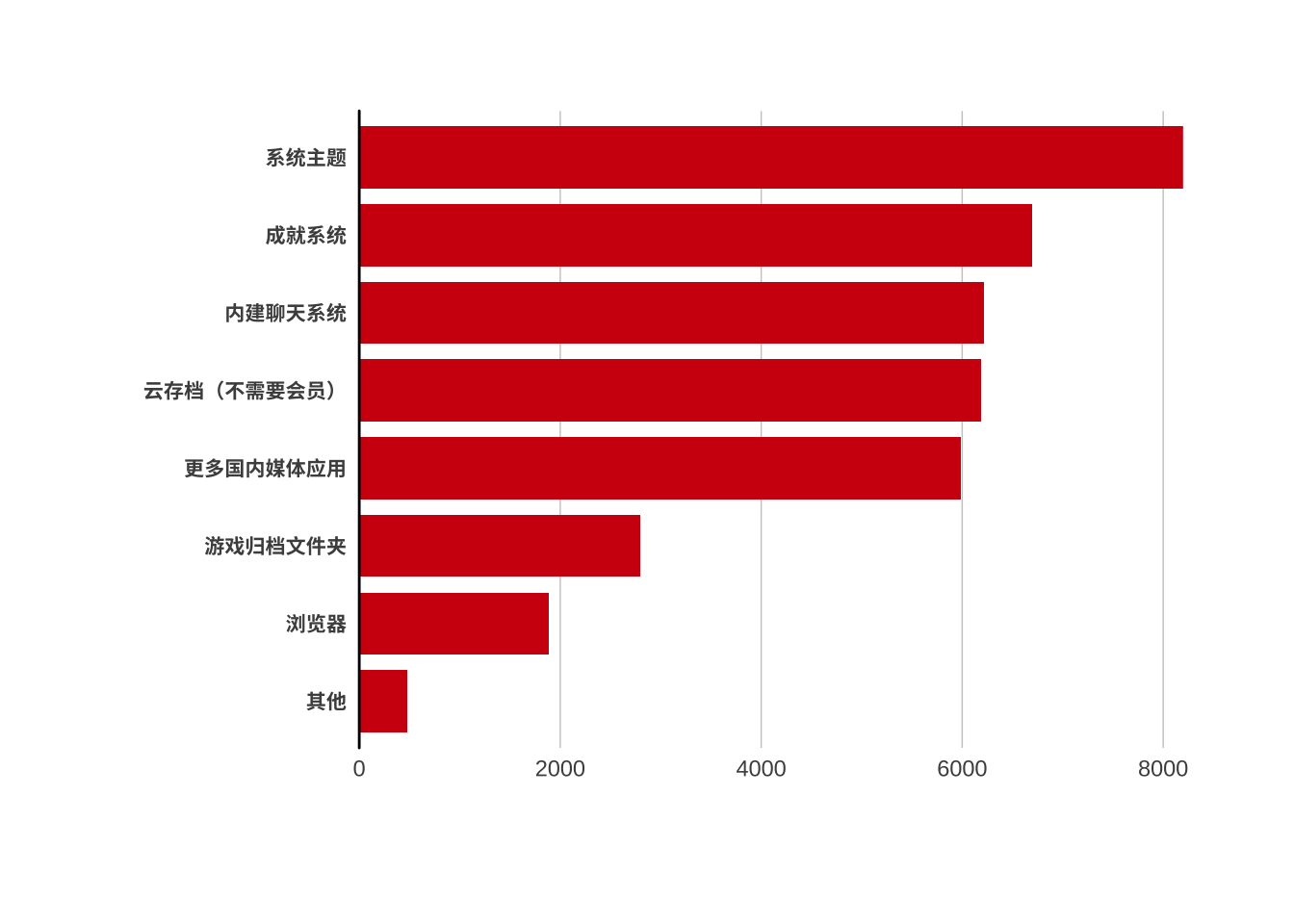 软件上期待的改进(N=16342)