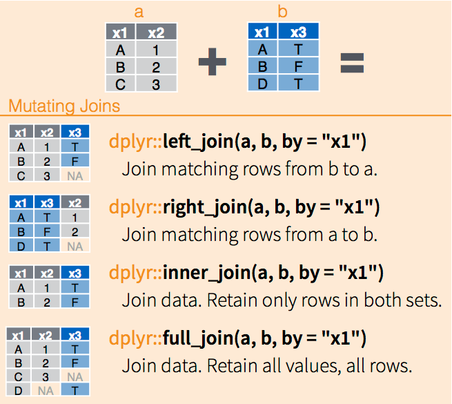 `dplyr` joins, via RStudio