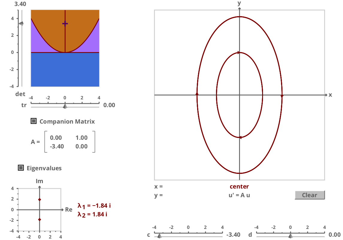 The centre or elliptic phase portrait. This figure is plotted using this [online applet](http://mathlets.org/mathlets/linear-phase-portraits-matrix-entry/)